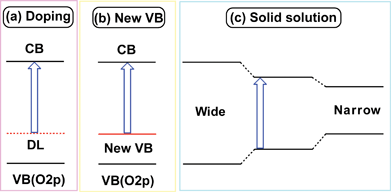 Strategies of band engineering for design of visible-light-driven photocatalysts.