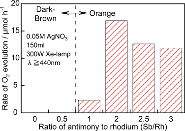 Effect of co-doping of Sb to TiO2:Rh (1.3%) on photocatalytic activity under visible light irradiation.216