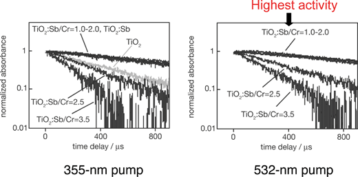 Decay curves of photogenerated electrons in TiO2:Sb/Cr photocatalyst.251