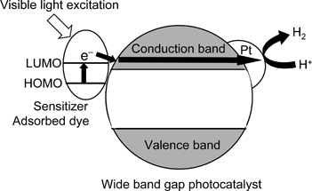 Scheme of sensitized-type photocatalyst.