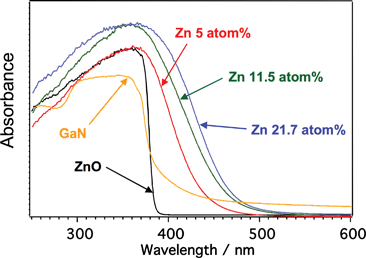 Diffuse reflection spectra of (Ga1−xZnx)(N1−xOx) photocatalysts.307