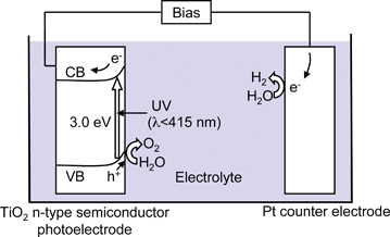 Honda–Fujishima effect-water splitting using a TiO2 photoelectrode.3