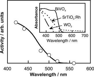 Action spectrum for water splitting using (Ru/SrTiO3:Rh)–(BVO4)–FeCl3.325