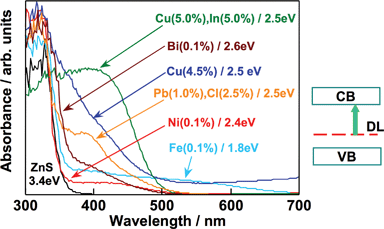 Diffuse reflection spectra of metal ion-doped ZnS photocatalysts.