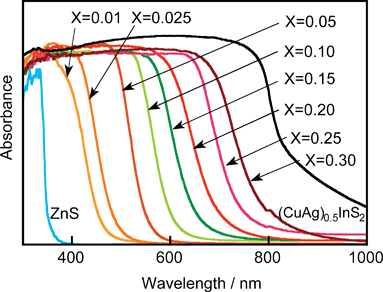 Diffuse reflection spectra of (CuAg)xIn2xZn2(1−2x)S2 solid solution.346