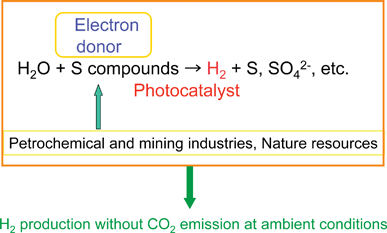 Solar H2 production using abundant sulfur compounds and metal sulfide photocatalysts.