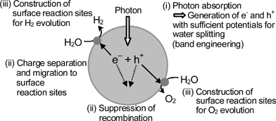 Main processes in photocatalytic water splitting.
