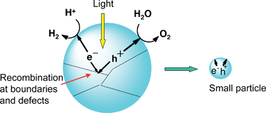 Effects of particle size and boundary on photocatalytic activity.