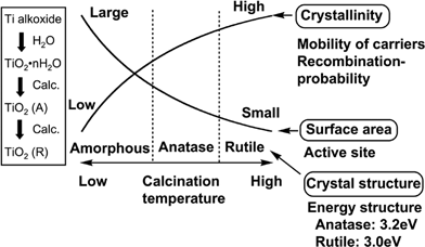 Conditions affecting photocatalytic activity of TiO2.