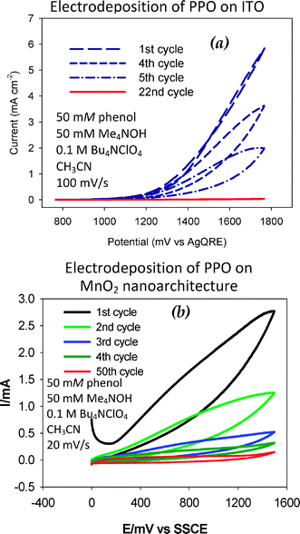 Potential sweep deposition of poly(phenylene oxide), PPO, films on (a) ITO and (b) ITO-supported MnO2 ambigel electrodes. (Reproduced with permission: (a) ref. 99; copyright 2004, American Chemical Society.)