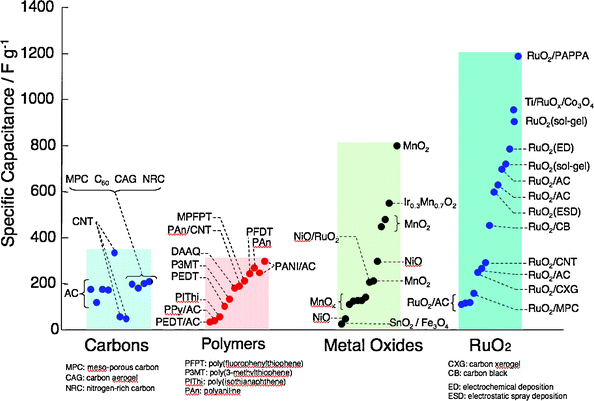 Comparison of the pseudocapacitance values reported in the literature for various materials under study as electrochemical capacitor electrodes. PFDT: poly[3-(4-difluorophenylthiophene)]; MPFPT: poly[3-(3,4-difluorophenylthiophene)]; DAAQ: diaminoanthraquinone; PEDT: 3,4-poly(ethylenedioxythiophene); PPy: polypyrrole; AC: activated carbon; PAPPA: poly[3-(4-aminophenyl)propionic acid]; CB: carbon black; CNT: carbon nanotube. (Ref. 148; copyright 2008, Electrochemical Society.)
