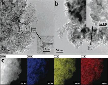 
              Transmission electron micrographs of (a) neutral-deposited and (b) acid-deposited MnO2 on carbon nanofoam with (c) scanning TEM elemental map of the neutral-deposited sample.