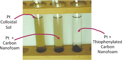 Photograph illustrating that decoloration of Pt sol arising from adsorption of Pt nanoparticles occurs only at C∼S (thiophenylated carbon) nanofoam. (Left) Pt sol; (center) Pt sol and ground carbon nanofoam (right) Pt sol and ground C∼S nanofoam. (Adapted from ref. 165; copyright 2004, Elsevier B.V.)
