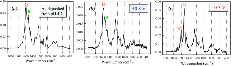 
              FTIR spectra of POMA films electrodeposited on ITO-coated glass: (a) as-deposited and after potentiostatting in 0.1 M H2SO4 to (b) +0.8 V vs.Ag/AgCl and (c) −0.3 V vs.Ag/AgCl.