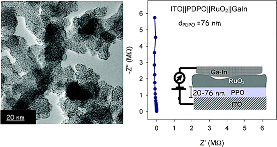 
              Transmission electron micrograph showing nanospheres of RuO2 deposited onto PPO-coated ITO||MnO2 ambigel; and the AC impedance of ITO||PDPO||RuO2||GaIn. Comparable responses were obtained for three out of five deposition attempts; the other two samples shorted.