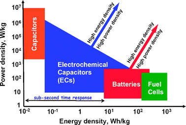 Comparison of the operational characteristics of energy storage and conversion devices indicating the desire to improve both energy density and power density for batteries and electrochemical capacitors. (Adapted from ref. 5.)