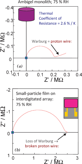 Complex impedance diagrams for manganese oxide ambigel equilibrated with 75% RH atmosphere as (a) monolith between two Pt-foil contacts; and (b) a particulate film supported on an ITO interdigitated electrode. (Adapted from ref. 196; copyright 2005, American Chemical Society.)