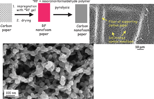 Schematic (top left) of the synthetic and processing protocol used to produce carbon-paper-supported nanofoam and scanning electron micrographs of an NRL-synthesized carbon nanofoam. The quality of the interfilling is apparent in the low magnification image (top right), while the high magnification image demonstrates the quality of macroporous network and the pearl necklace morphology of the fiber-supported carbon nanofoam (bottom).