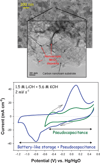 
            Scanning electron micrograph and transmission electron micrograph of a MnO2-coated carbon nanofoam (top and middle images, and cyclic voltammetry at 2 mV s−1 for the same electrode structure in a LiOH/KOH aqueous electrolyte.