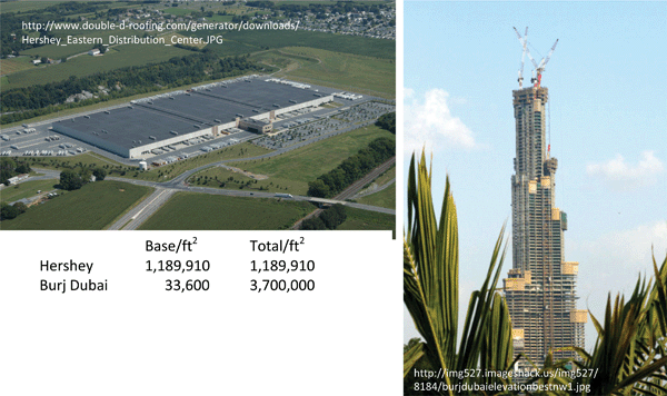 Contrasting the footprint of 2D (the Hershey Eastern Distribution Center, Hershey, PA) with the increase in square footage by designing in 3D (the Burj Dubai under construction).