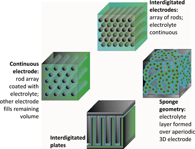 Three-dimensional designs for batteries. (Adapted from ref. 8; reprinted with permission. Copyright 2004, American Chemical Society.)