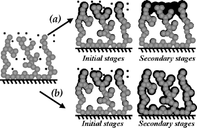 Schematic representation of film deposition within an ultraporous 3D structure that illustrates (a) the loss of accessible pore volume that occurs using conventional techniques and (b) the conformal, ultrathin coating on external and internal interfaces under conditions that are self-limiting.