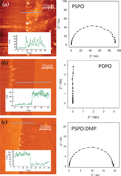 (Left) AFM images and line-trace profiles (inset), and (right) solid-state impedance of electrodeposited (a) PSPO, (b) PDPO and (c) PSPO:DMP. The horizontal lines in the AFM images indicate the position of the line trace. Two-point probe impedance was obtained at ITO||polymer||Ga–In with a 50 mVac voltage and 0 Vdc bias from 1 MHz to 100 Hz. (Adapted from ref. 103 and reproduced with permission; copyright 2005, Electrochemical Society.)