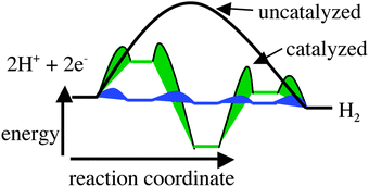 Reaction profiles for the formation of H2 (proceeding from left to right) for an uncatalyzed reaction (solid black curve), a moderate catalyst (green curve), and an ideal catalyst (blue curve).