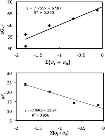 Plots of ΔG°H− (top) and pKa (bottom) values of [HNi(diphosphine)2]+ complexes vs. the sum of substituent inductive and resonance parameters.