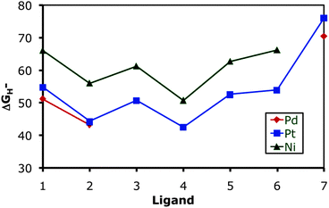 Plot of ΔG°H− for [HM(diphosphine)2]+ complexes where M = Ni, Pd, and Pt for the following ligands: (1) bis(diethylphosphinomethyl)methylamine, (2) bis(diethylphosphino)ethane, (3) bis(dimethylphosphino)propane, (4) bis(dimethylphosphino)ethane, (5) bis(diphenylphosphino)ethane, (6) bis(diethylphosphino)propane, (7) 9,9-dimethyl-4,5-bis(diethylphosphino)xanthene.