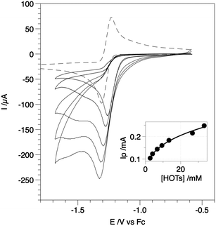 Cyclic voltammograms of a solution 2.2 mM Fe2(bdt)(CO)6 in MeCN–Bu4NPF6 upon addition of an increasing amount of toluenesulfonic acid (HOTs) up to 33 mM. Inset: dependence of the catalytic peak current vs. [HOTs] (conditions: glassy carbon electrode 0.071 cm2 in surface area; scan rate 0.1 V s−1).