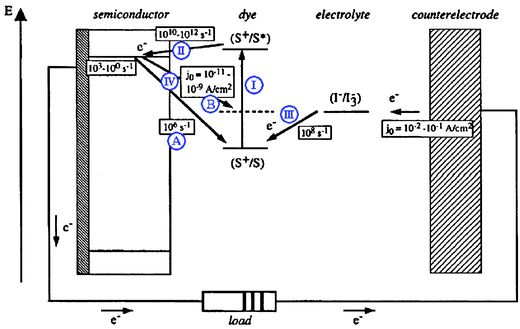 A schematic depicting a champion dye-sensitized solar cell (DSSC) illustrating the approximate relative energetics of individual electron-transfer reactions along with their corresponding rate constants or current densities. The steps highlighted in this review are shown as blue Roman numerals and subcategorized by capitalized letters: (I) sensitizer light absorption; (II) excited-state electron injection; (III) regeneration of the oxidized sensitizer by an electron donor in the electrolyte; (IV) charge recombination of TiO2 electrons, TiO2(e−)s, to (A) oxidized sensitizers or (B) oxidized donors. Adapted from Fig. 9 of ref. 11.