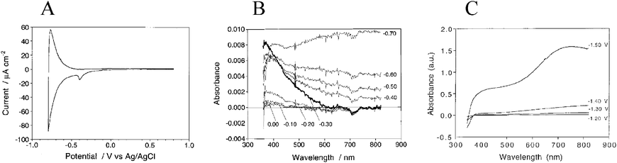 (A) A cyclic voltammogram of a TiO2 thin-film electrode in aqueous electrolyte. The large, reversible peak was indicative of filling and emptying the TiO2 DOS whereas the smaller pre-peak, present during the cathodic scan only, was assigned to the filling of deep trap states. Taken from Fig. 3(a) of ref. 187. (B) The absorption spectra of these biased electrodes illustrated the spectroscopic features associated with occupation of deep trap states, at −0.30 V and in bold, and formation of TiO2(e−)s, at −0.70 V. Taken from Fig. 2 of ref. 187. (C) The absorption spectra of a thin film electrode in LiClO4 acetonitrile electrolyte biased to −1.50 V where formation of a new species, i.e. Li0.5TiO2 phases, was clearly evident near 750 nm. Taken from Fig. 3(a) of ref 205.