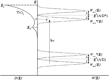 A Gerischer Diagram illustrating excited-state electron injection from surface-bound sensitizers into the DOS of the TiO2 nanocrystallites. E is the electrochemical potential of the conduction band edge (Ecb), of the deep trap states (ET), and of the sensitizer at standard-state conditions (E0(A/D) and E0(A/D*), for the ground and thexi states, respectively). D(E) is the TiO2 DOS, Wdon(E) and Wdon*(E) are the sensitizer donor distribution functions of the ground and thexi states, Wacc(E) and Wacc*(E) are the sensitizer acceptor distribution functions, and λ is the reorganization energy. Adapted from Fig. 3 of ref. 171 and Fig. 3(a) of ref. 119.