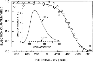 The quantum yield of excited-state electron injection from surface-bound Ru(dcb)32+ into TiO2 as a function of electrochemical applied bias. Inset: The photoluminescence spectra of Ru(dcb)3/TiO2 thin film electrodes at the indicated potentials. Taken from Fig. 8 of ref. 158.