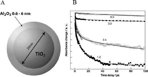 (A) A diagram of a TiO2/Al2O3 core-shell nanoparticle. (B) Time-resolved, single-wavelength absorption difference spectra for Ru(4′-PO32−-tpy)(NCS)3/TiO2 thin films illustrating that the rate of injection was inversely related to the size of the Al2O3 overlayer. Al2O3 overlayer thickness in nanometers are shown. Taken from Fig. 5 and 6, respectively, of ref. 271.