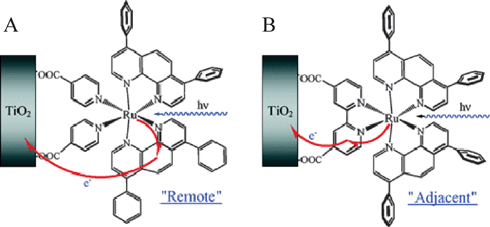 A schematic illustrating two different injection schemes depending on the surface-bound ligands: (A) Remote excited-state injection pathway for cis-Ru(dpp)2(ina)2/TiO2, where dpp is 4,7-diphenylphenanthroline, due to excited-state localization on a dpp ligand. (B) Adjacent excited-state injection pathway for Ru(dpp)2(dcb)/TiO2 as the excited state is localized on the surface-bound dcb ligand. Taken from cover artwork of ref. 281.