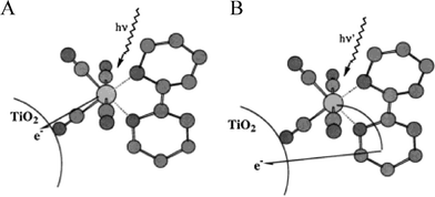 Ball-and-stick models for Fe(bpy)(CN)4/TiO2 portraying two possible mechanisms for photo-induced electron injection into TiO2: (A) direct, metal-to-particle charge transfer (MPCT) sensitization; (B) sensitization by means of a metal-to-ligand charge-transfer (MLCT) excitation followed by excited-state electron injection. Taken from cover artwork of ref. 311.