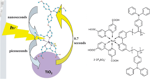 (A) A schematic depicting the cis-Ru(dmb-ether-NAr3)(dcb)(NCS)2 sensitizer bound to a TiO2 nanocrystallite and the overall mechanism for photoinduced charge separation and recombination with corresponding time scales. Taken from cover artwork of ref. 331. (B) The chemical structure of the sensitizer employed to increase the half-time of the S+/TiO2(e−) charge-separated state to over 4 s (n = 100). Taken from Scheme 1 of ref. 332.