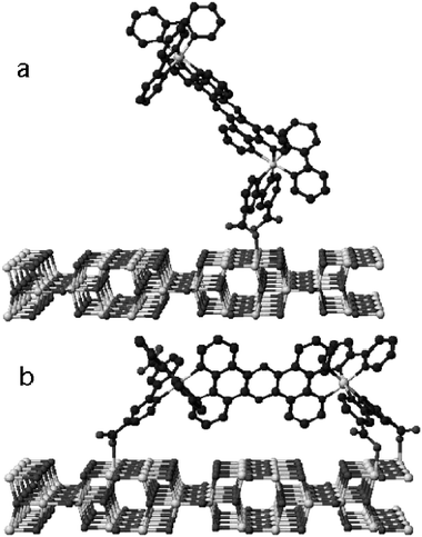 Density Functional Theory (DFT) optimized geometry for two bimetallic RuII compounds. When a distal ligand possessed carboxylic acid functional groups capable of binding to the TiO2 surface, the geometry of the minimized energy configuration had it binding to the surface as well (b). Although the LUMO of the doubly bound form was spatially closer to the TiO2 surface, the singly bound sensitizer had a faster injection rate due to better electronic coupling with the TiO2 DOS. Taken from Fig. 7 of ref. 337.