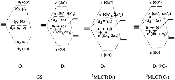 Molecular-orbital diagrams for Ru(L)62+-type compounds in their ground state with: GS-Oh) octahedral, Oh, symmetry; or GS-D3) reduced D3 symmetry, like for Ru(bpy)32+. Also shown are excited-state molecular-orbital diagrams for: 3MLCT-D3) the initial, Franck–Condon excited state formed under the ground-state D3 symmetry, where the excited electron is delocalized equally over each ligand; and 3MLCT-C2) the excited state possessing reduced C2 symmetry where the excited electron is localized on one ligand. Taken from Fig. 2 of ref. 40.