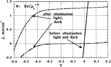 Current–voltage curves under simulated solar irradiance conditions and in the dark showing that silanization of a Ru(bpy)2(dcb)/TiO2 thin film electrode dramatically improved the current–voltage characteristic of regenerative solar cells employing FeCp2+/0 as the redox couple. This data is consistent with the silanes attenuating TiO2(e−) + FeCp2+ recombination. Taken from Fig. 7a of ref. 363.