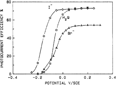 Current–voltage curves for Ru(dcb)3/TiO2 in aqueous electrolyte illustrating that bromide and dihydroquinone function nearly as well as iodide in DSSCs under short-circuit conditions. Taken from Fig. 3 of ref. 365.