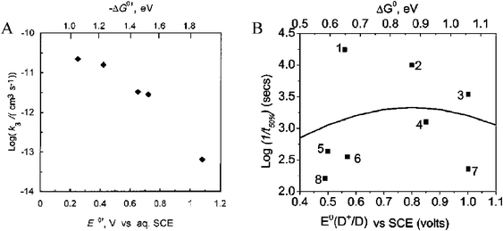 Plot of the logarithm of the inverse of the half-times/lifetimes versus the driving force for two different studies of TiO2(e−) + S+ recombination. The trend in (A) implies that the electron transfer was in the Marcus inverted kinetic region while the trend in (B) seems to follow activationless electron transfer. Taken from Fig. 5 of ref. 390 and Fig. 4 of ref. 450, respectively.