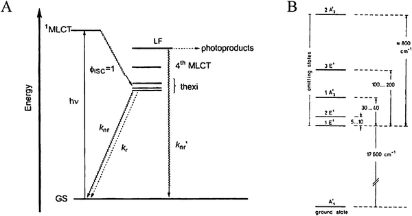 (A) A Jablonski-type energy diagram for Ru(bpy)32+ illustrating its manifold of thermally equilibrated excited states, i.e. the thexi state. The quantum yield for intersystem crossing, ϕISC, is approximately unity. Taken from Scheme 1 of ref. 54. (B) The relative energy levels for the excited states of Ru(bpy)32+ under the D3′ double group, which takes spin–orbit coupling into consideration. Taken from Fig. 3 of ref. 44.