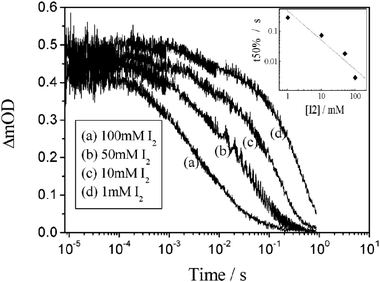 Time-resolved, single-wavelength absorption difference spectra for unsensitized TiO2 thin films as a function of I2 concentration. Inset: A log–log plot of the half-life versus the concentration of I2 illustrating the proposed first-order recombination behavior in the concentration of I2. Taken from Fig. 5 of ref. 463.