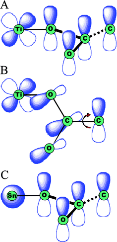 Orbital diagrams for ester-type binding to the surface of metal oxides. (A) For TiO2, the overlap of the extended π system and the Ti 3d orbitals are thought to aid in electron injection. (B) When carboxylates are rotated in such a way as to minimize orbital overlap, the injection yields are thought to suffer. (C) Similar effects are proposed for SnO2 as the Sn s orbitals have less efficient orbital mixing with the carboxylate π system. Adapted from Fig. 4 of ref. 132.