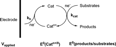 Electrocatalysis with electron source.