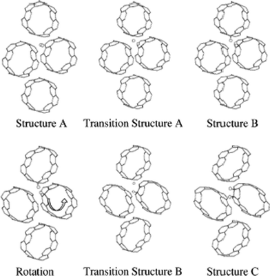 The structures and transition structures for the dissociative H2 chemisorption on an array of carbon nanotubes in a solid under high pressure. Three steps are shown: H2 adsorption and dissociation on a single CNT (A), deformation and displacement of a single H atom through transition state (TS) A so that it chemisorbs on an adjacent CNT (B), rotation of the initial CNT, and rehydrogenation of this CNT through TS B such that final product is a 1,2 addition structure. This causes a noticeable deformation of the CNT. Figure taken with permission from ref. 138. Copyright (2001) by the American Physical Society (URL: http://prola.aps.org/abstract/PRL/v87/i20/e205502).