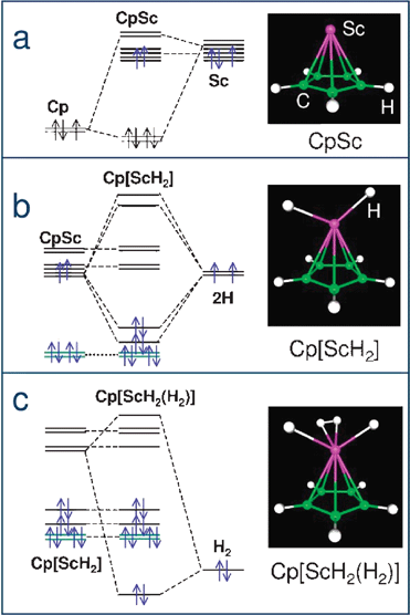 Schematic energy diagram and structure model for hybridisation of (a) Cp ring with Sc forming CpSc, (b) CpSc with 2H forming Cp[ScH2], and (c) Cp[ScH2] with H2 forming Cp[Sc(H2)H2]. In (a), only the last two π states are shown for Cp. In (c) the two upper states of Cp[ScH2] are neglected. Arrows indicate level occupation. Figure taken with permission from ref. 155. Copyright (2005) by the American Physical Society (URL: http://link.aps.org/abstract/PRL/v94/e155504).